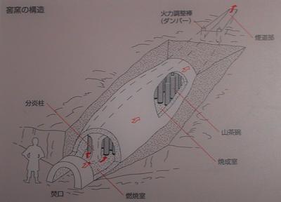 窯の歴史