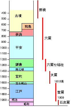 窯の歴史